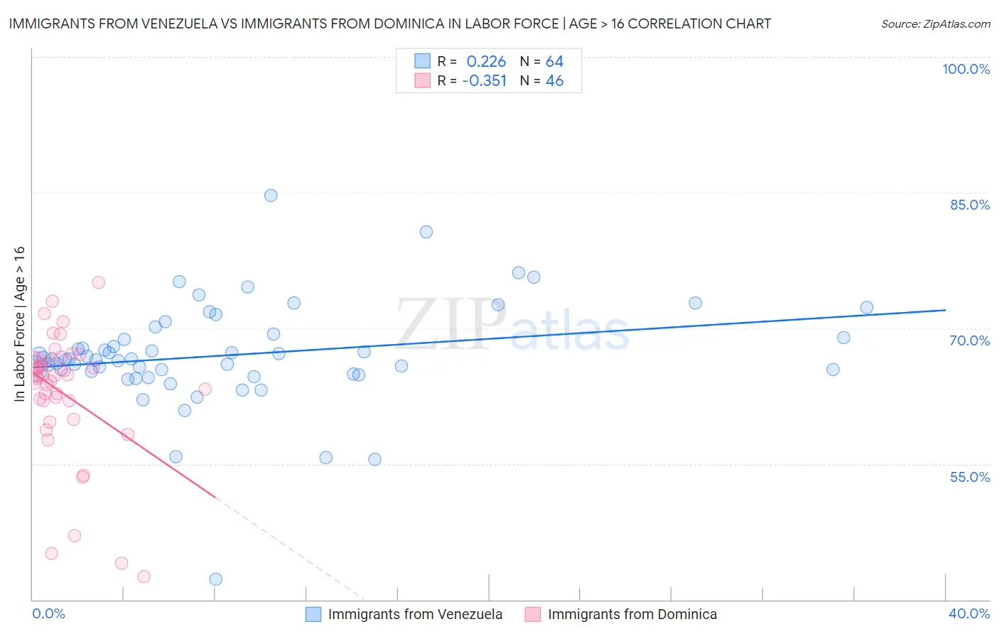 Immigrants from Venezuela vs Immigrants from Dominica In Labor Force | Age > 16