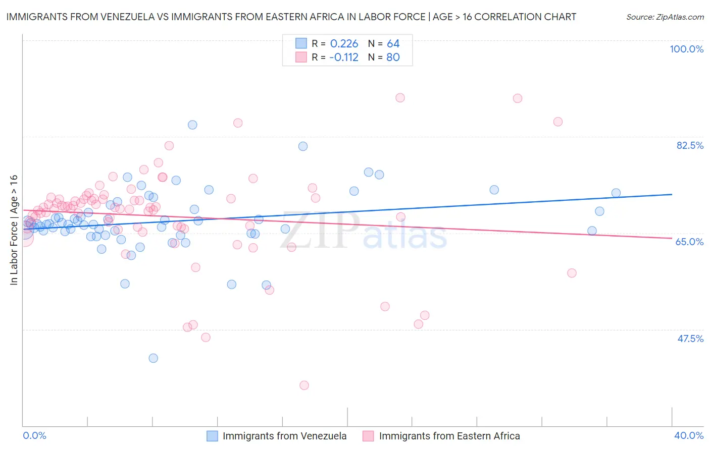 Immigrants from Venezuela vs Immigrants from Eastern Africa In Labor Force | Age > 16