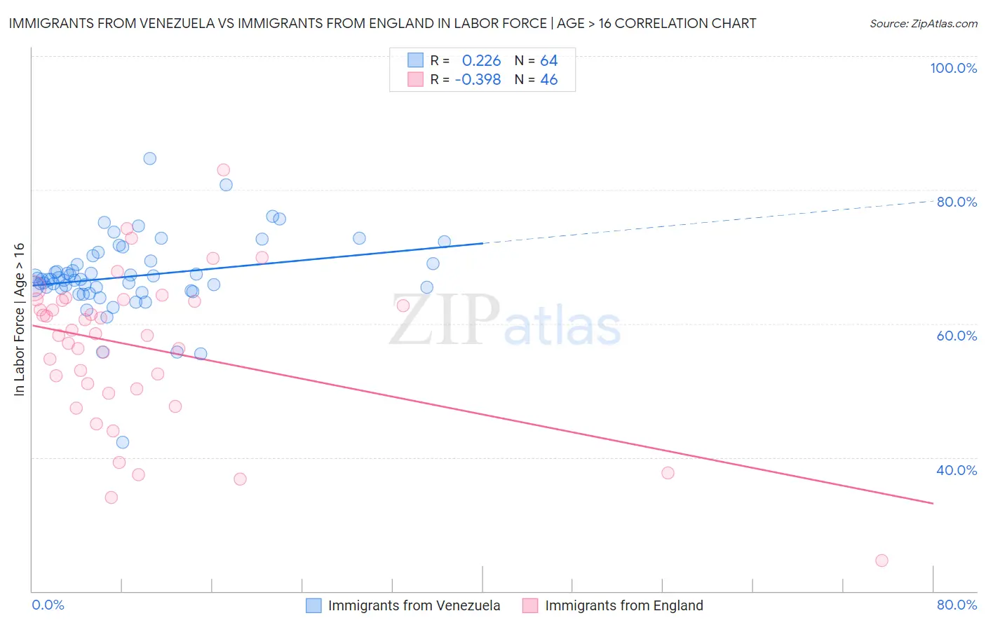 Immigrants from Venezuela vs Immigrants from England In Labor Force | Age > 16