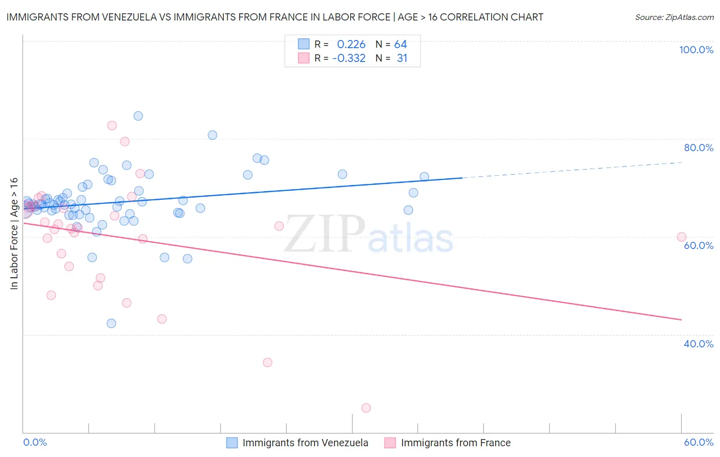 Immigrants from Venezuela vs Immigrants from France In Labor Force | Age > 16