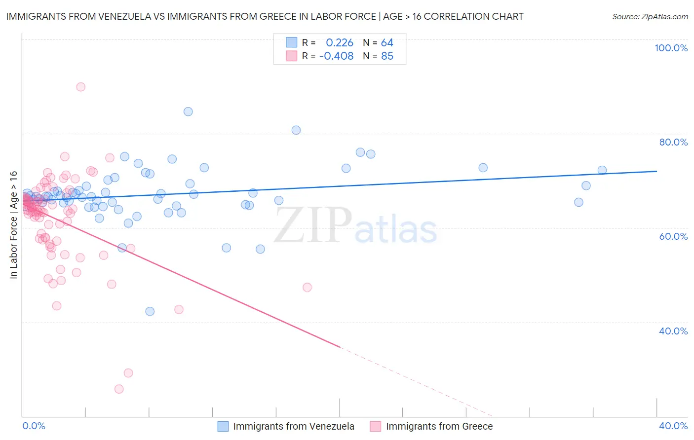 Immigrants from Venezuela vs Immigrants from Greece In Labor Force | Age > 16