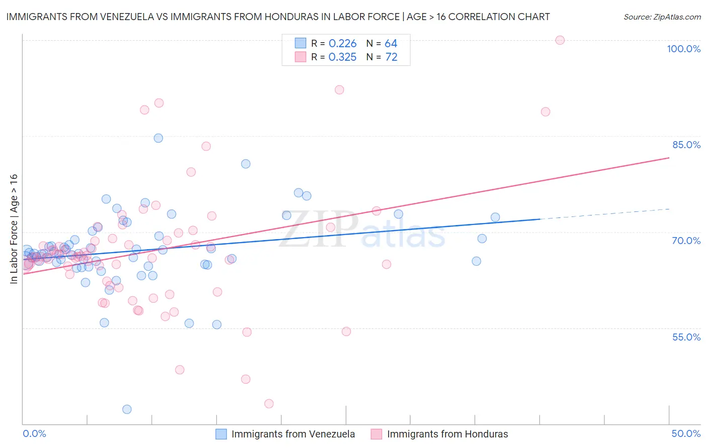 Immigrants from Venezuela vs Immigrants from Honduras In Labor Force | Age > 16