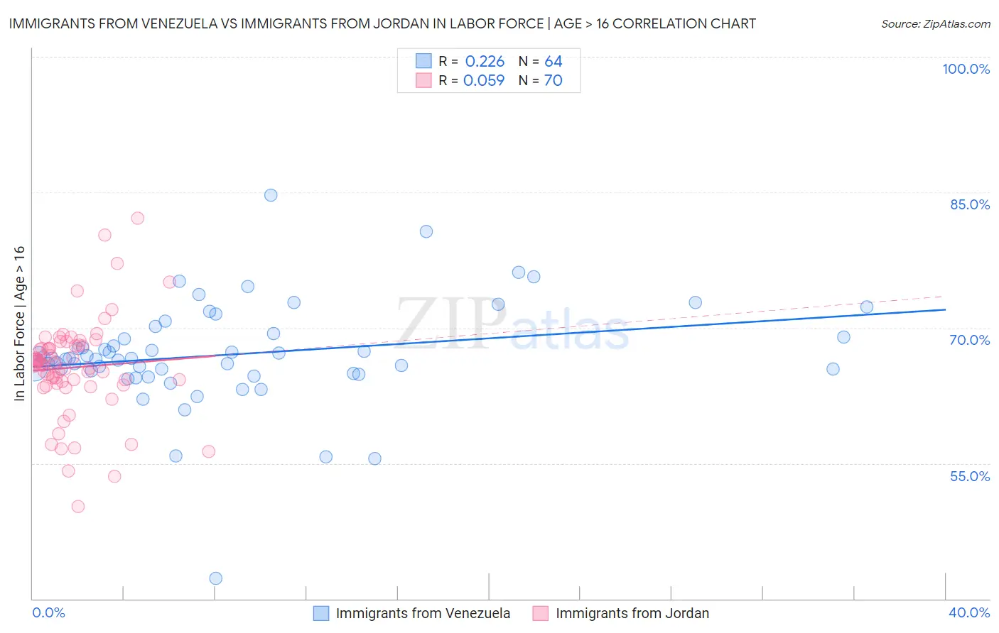 Immigrants from Venezuela vs Immigrants from Jordan In Labor Force | Age > 16