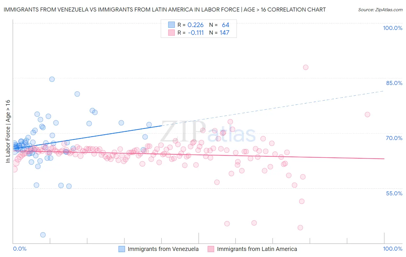 Immigrants from Venezuela vs Immigrants from Latin America In Labor Force | Age > 16