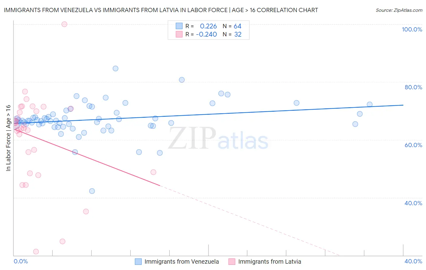 Immigrants from Venezuela vs Immigrants from Latvia In Labor Force | Age > 16