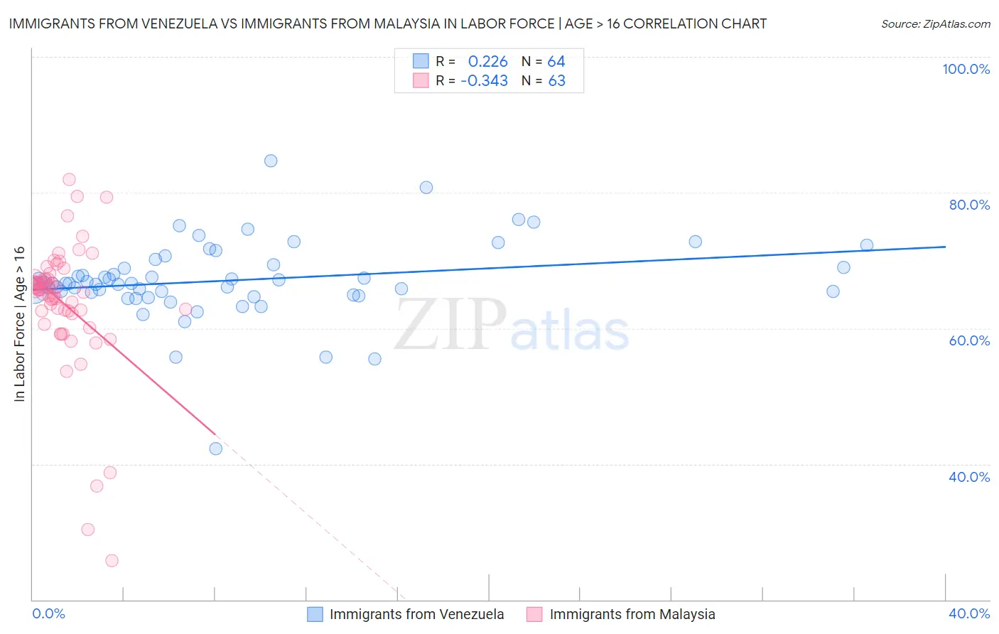 Immigrants from Venezuela vs Immigrants from Malaysia In Labor Force | Age > 16