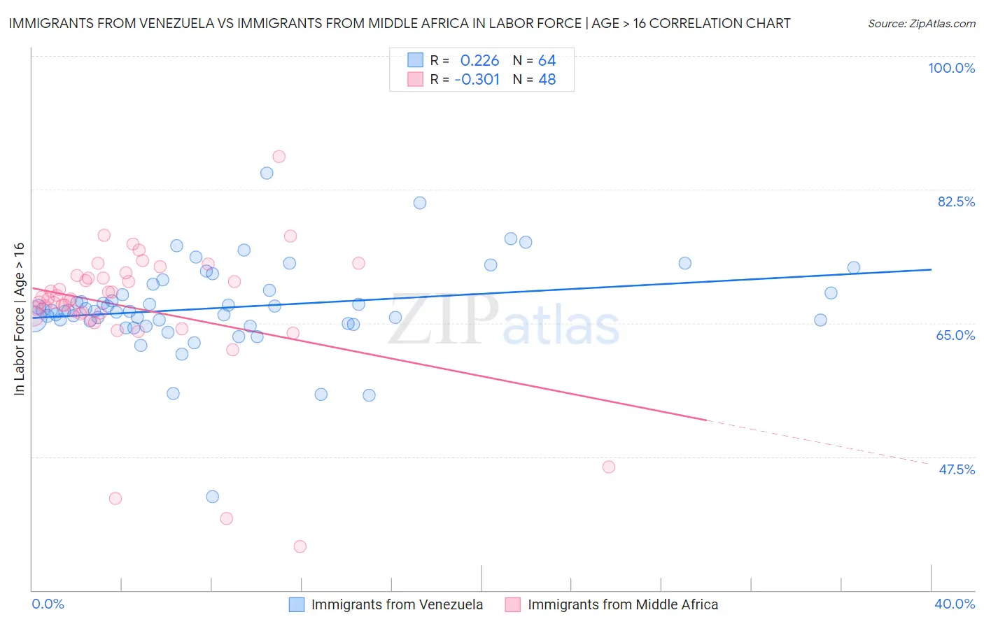 Immigrants from Venezuela vs Immigrants from Middle Africa In Labor Force | Age > 16