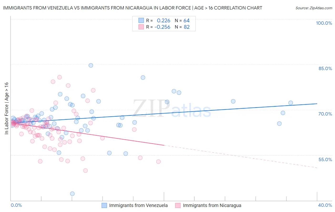 Immigrants from Venezuela vs Immigrants from Nicaragua In Labor Force | Age > 16