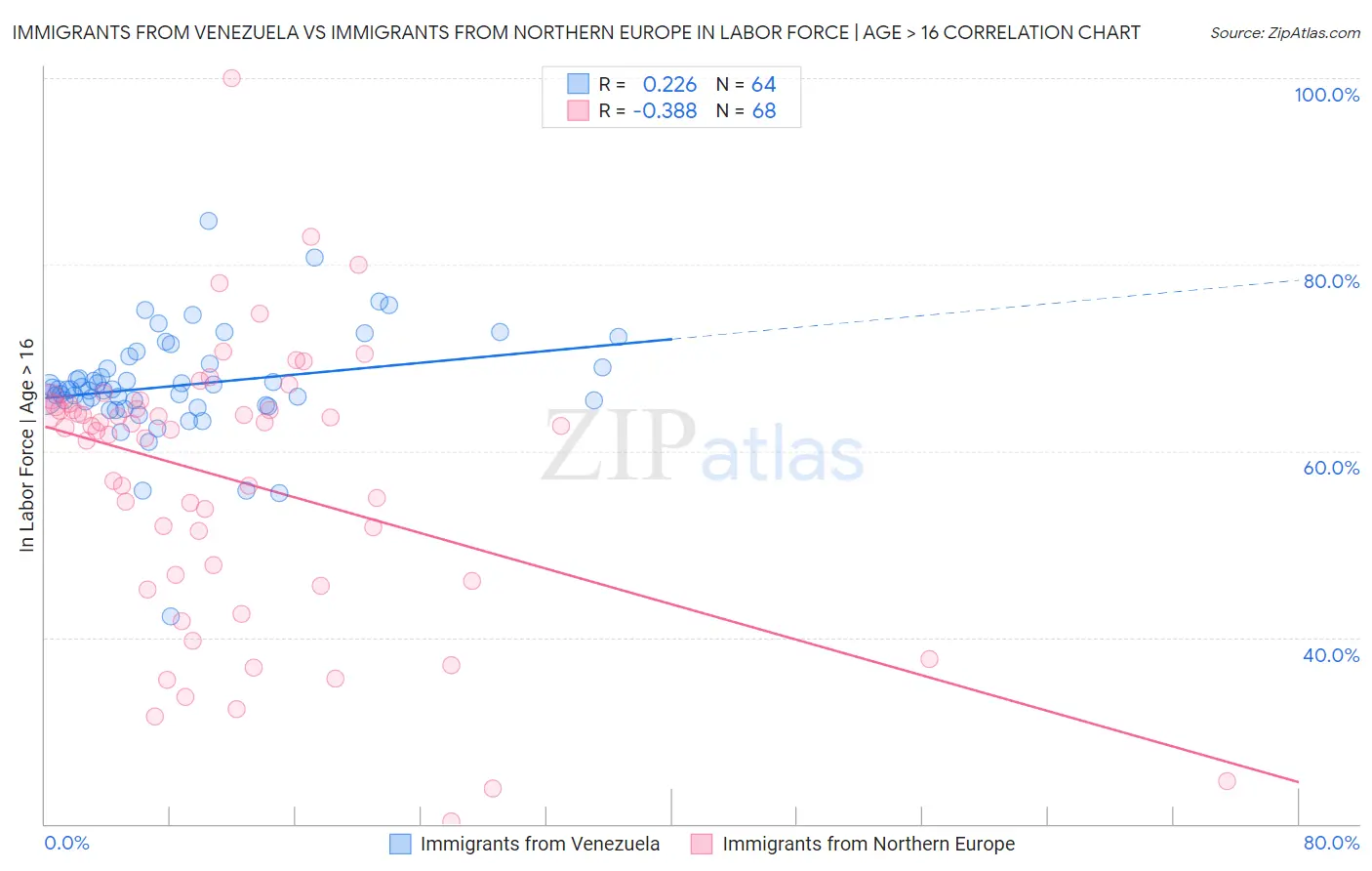 Immigrants from Venezuela vs Immigrants from Northern Europe In Labor Force | Age > 16