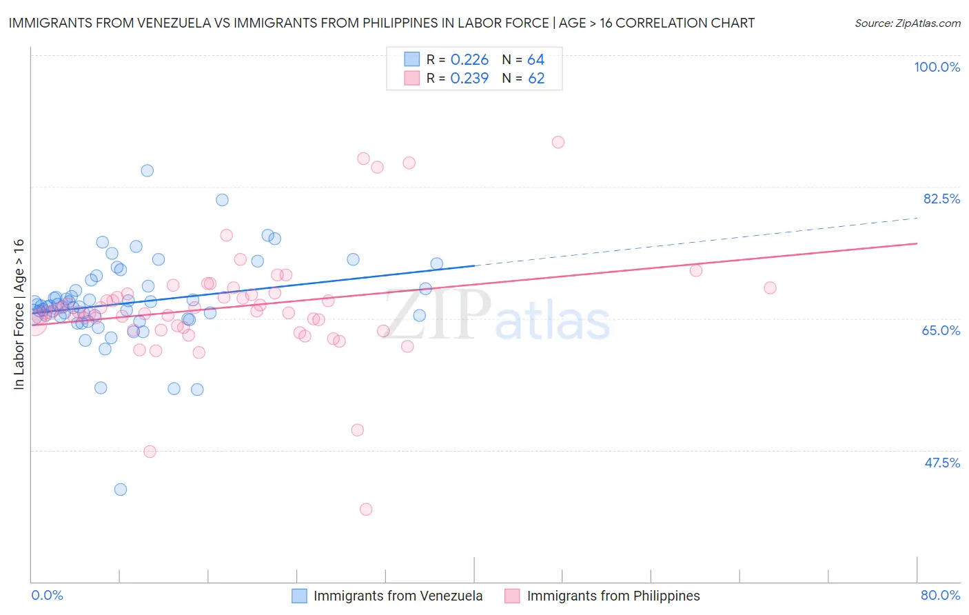 Immigrants from Venezuela vs Immigrants from Philippines In Labor Force | Age > 16