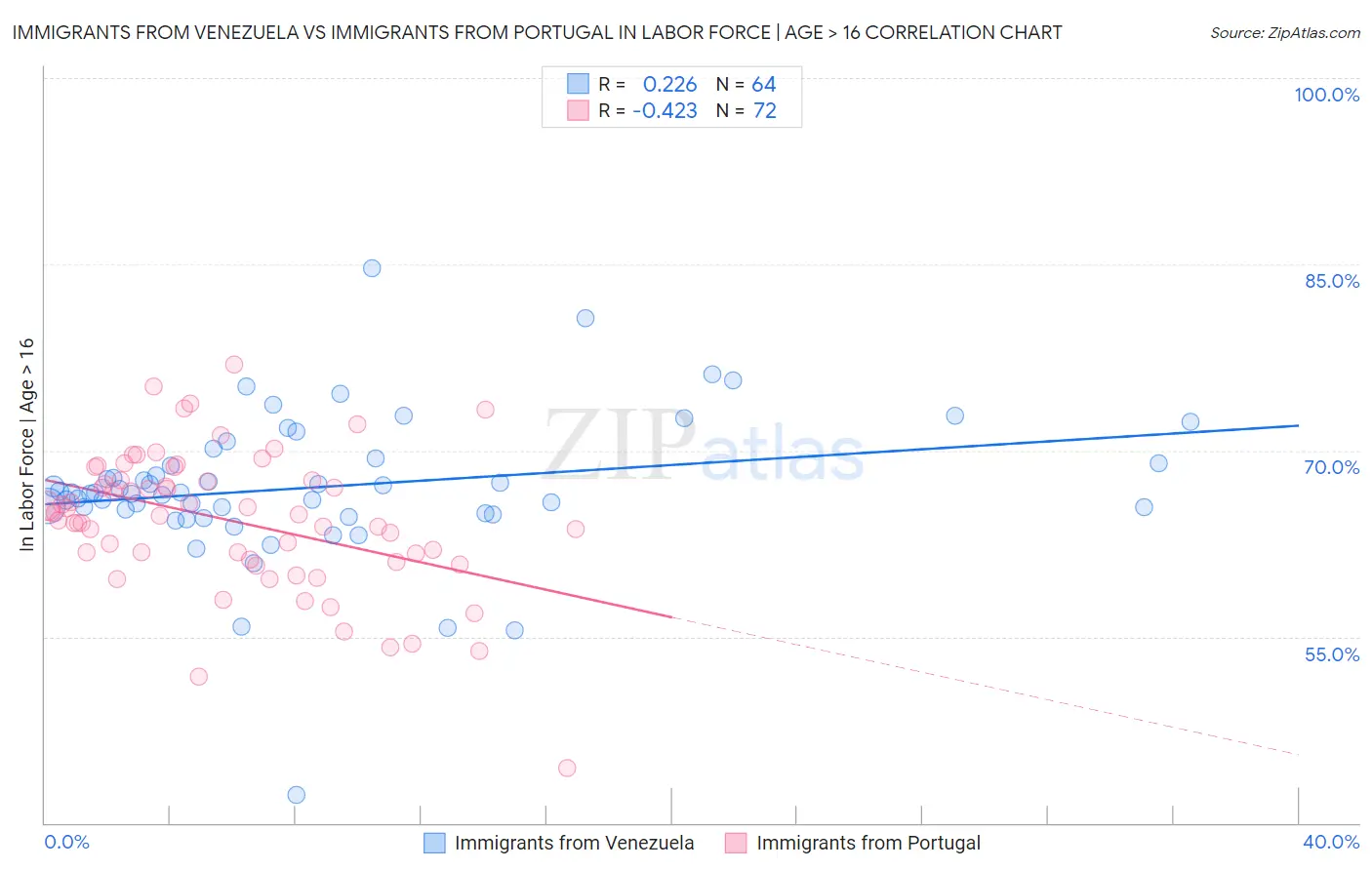 Immigrants from Venezuela vs Immigrants from Portugal In Labor Force | Age > 16