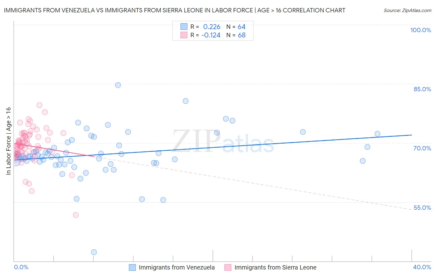 Immigrants from Venezuela vs Immigrants from Sierra Leone In Labor Force | Age > 16