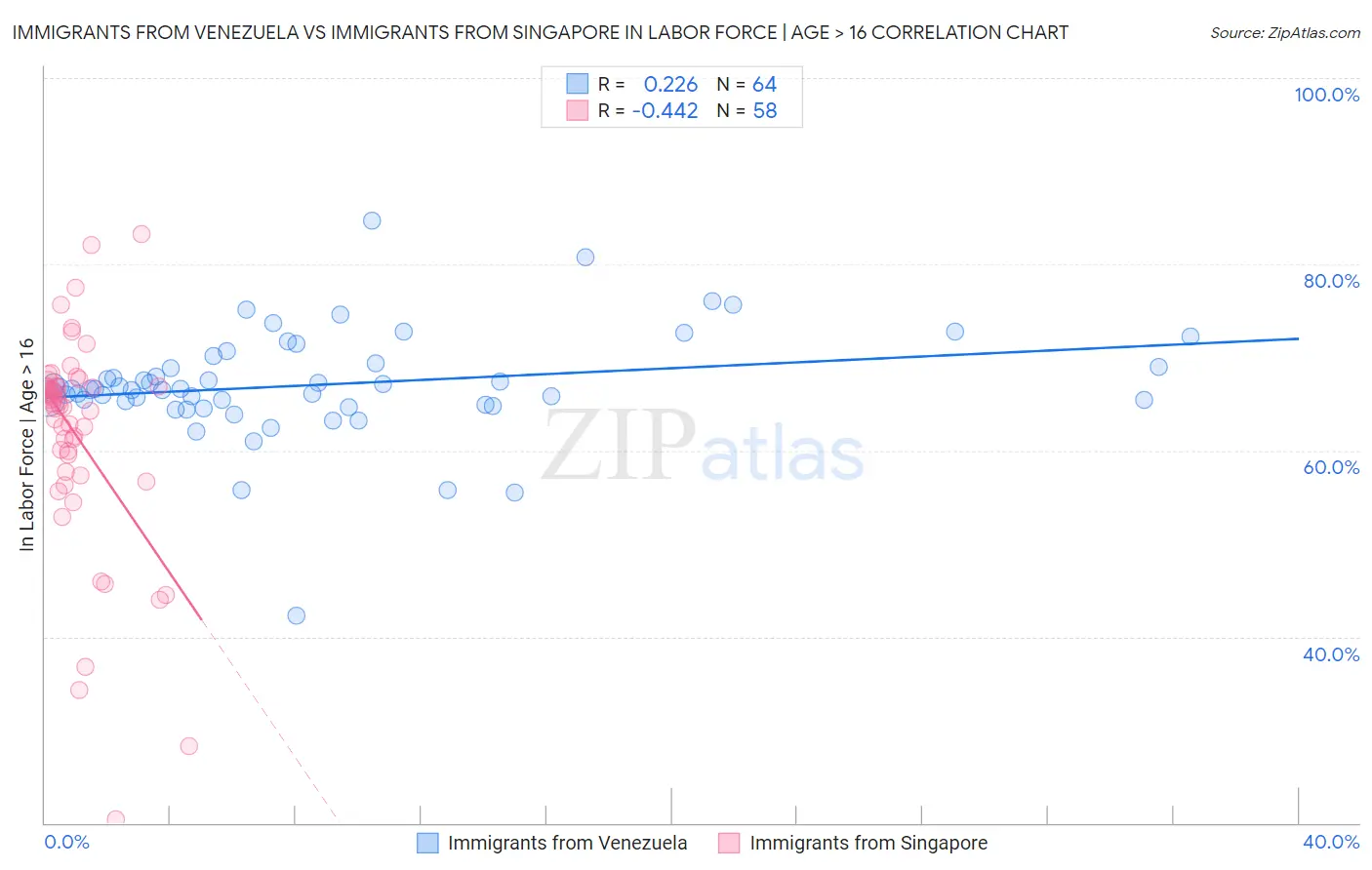 Immigrants from Venezuela vs Immigrants from Singapore In Labor Force | Age > 16