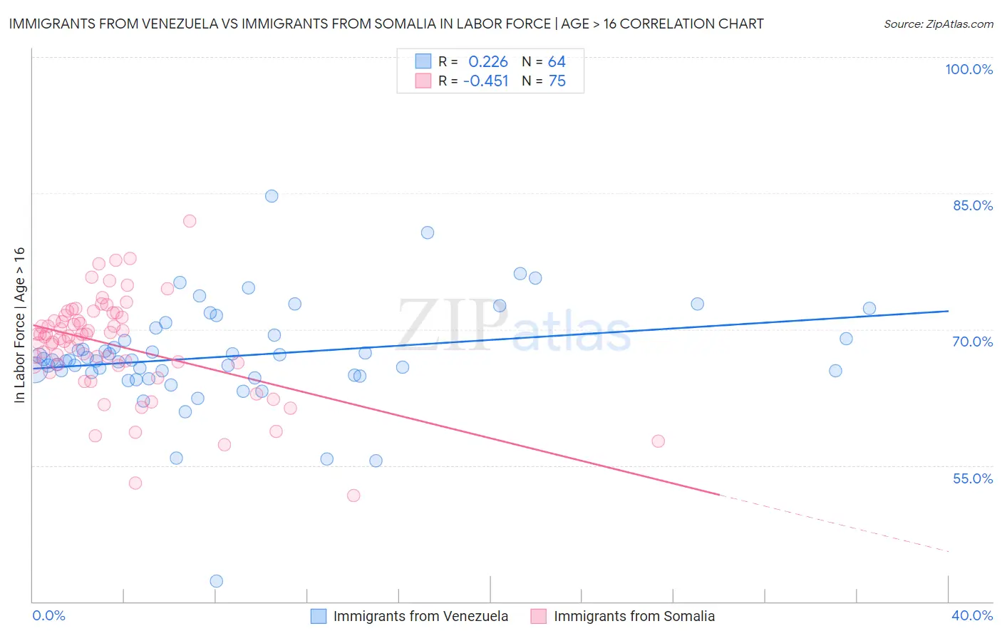 Immigrants from Venezuela vs Immigrants from Somalia In Labor Force | Age > 16