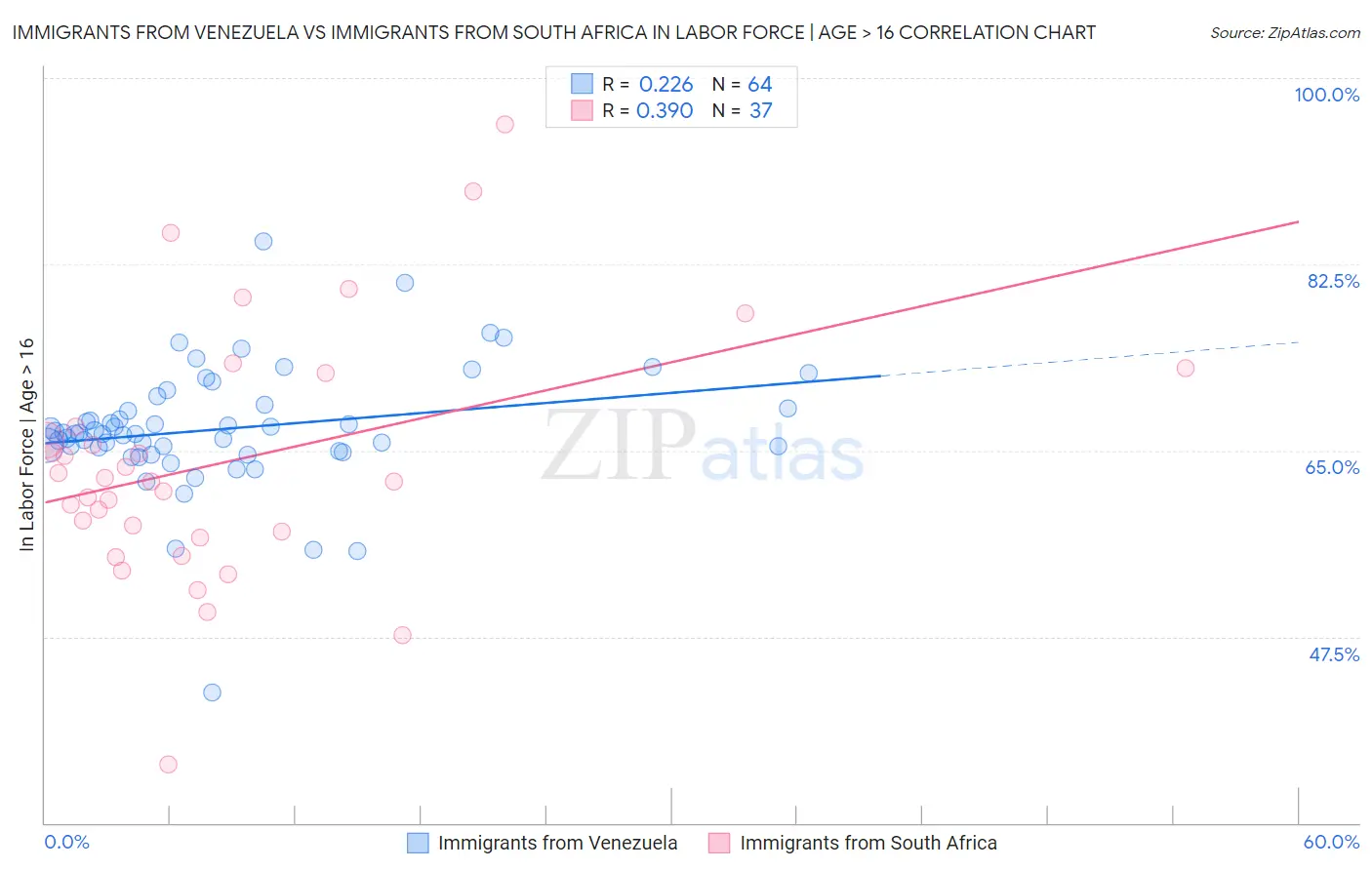 Immigrants from Venezuela vs Immigrants from South Africa In Labor Force | Age > 16