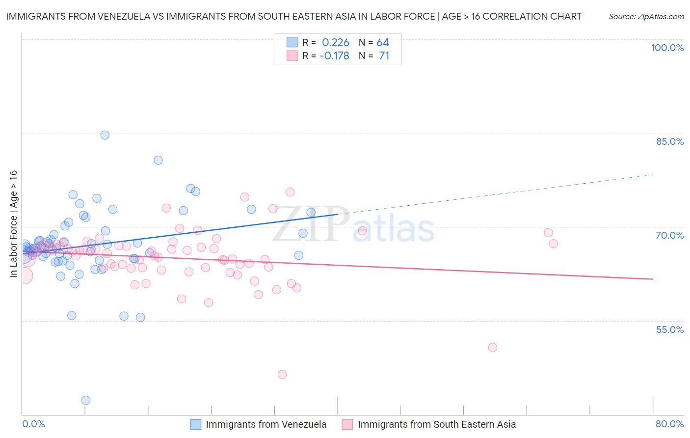 Immigrants from Venezuela vs Immigrants from South Eastern Asia In Labor Force | Age > 16