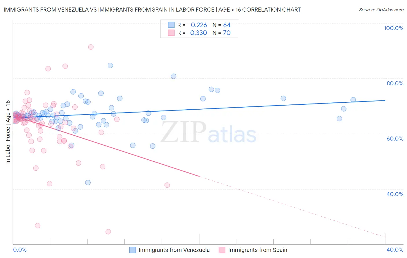 Immigrants from Venezuela vs Immigrants from Spain In Labor Force | Age > 16