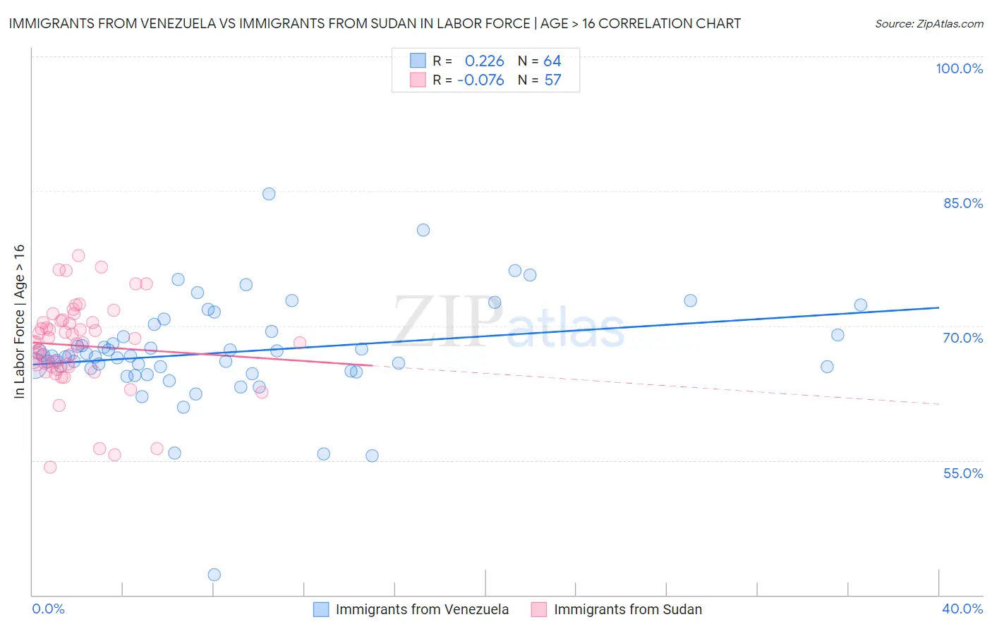 Immigrants from Venezuela vs Immigrants from Sudan In Labor Force | Age > 16