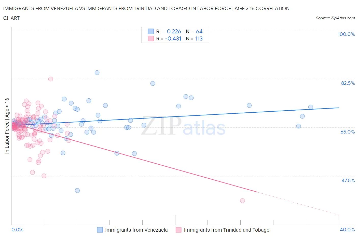 Immigrants from Venezuela vs Immigrants from Trinidad and Tobago In Labor Force | Age > 16