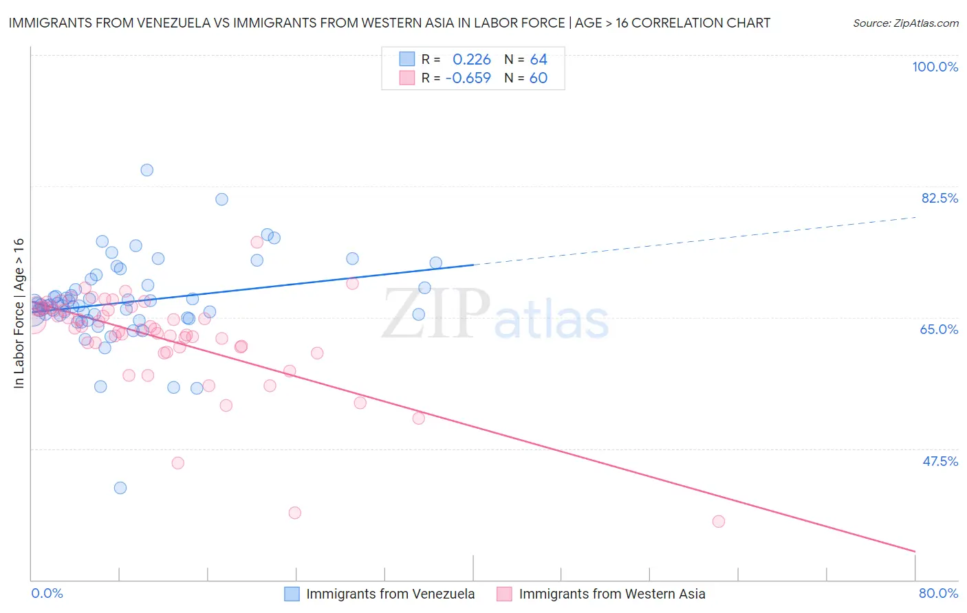 Immigrants from Venezuela vs Immigrants from Western Asia In Labor Force | Age > 16