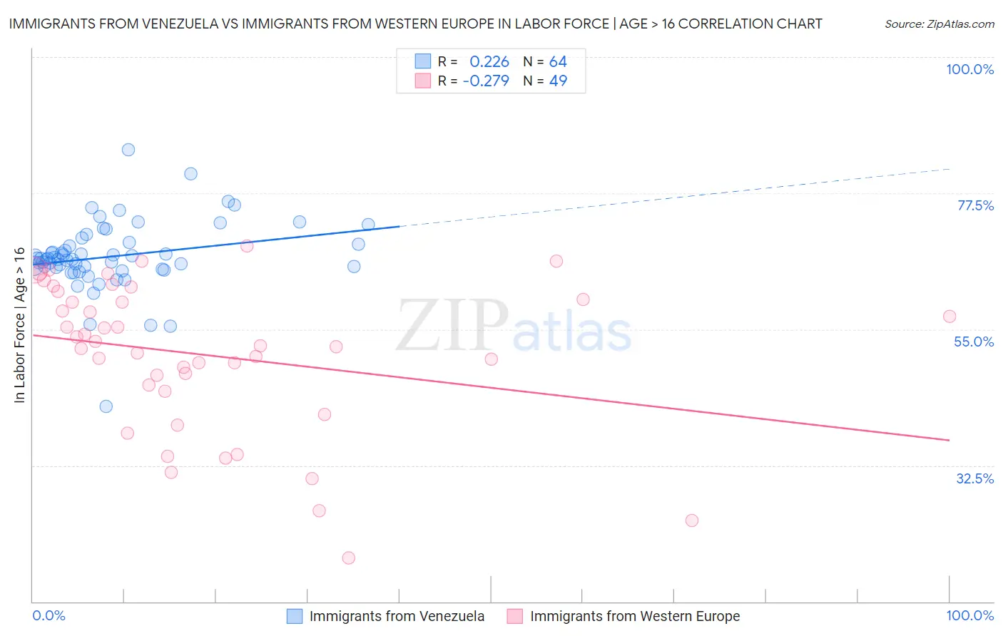 Immigrants from Venezuela vs Immigrants from Western Europe In Labor Force | Age > 16