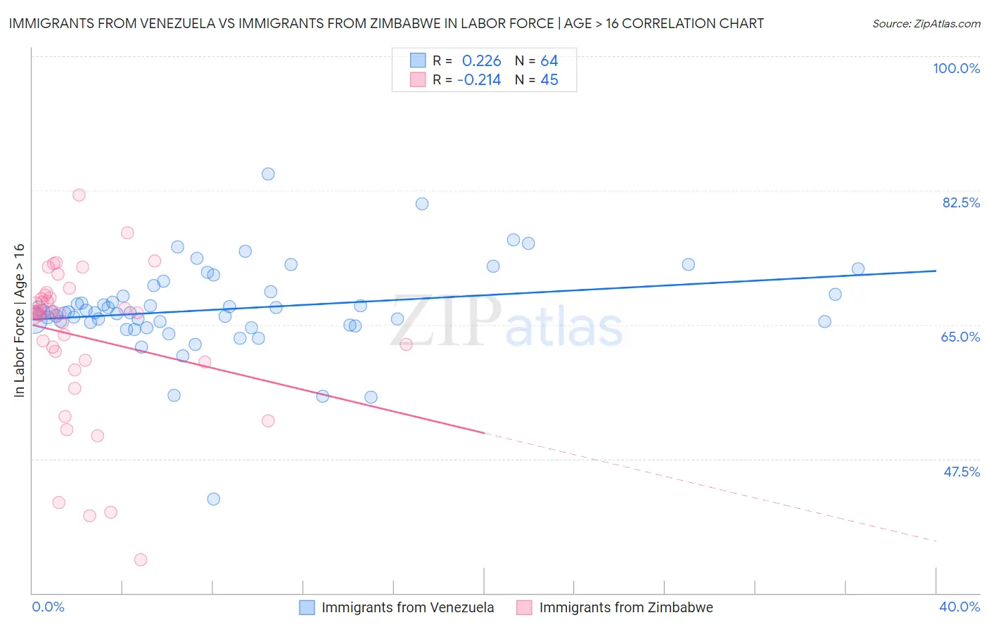 Immigrants from Venezuela vs Immigrants from Zimbabwe In Labor Force | Age > 16