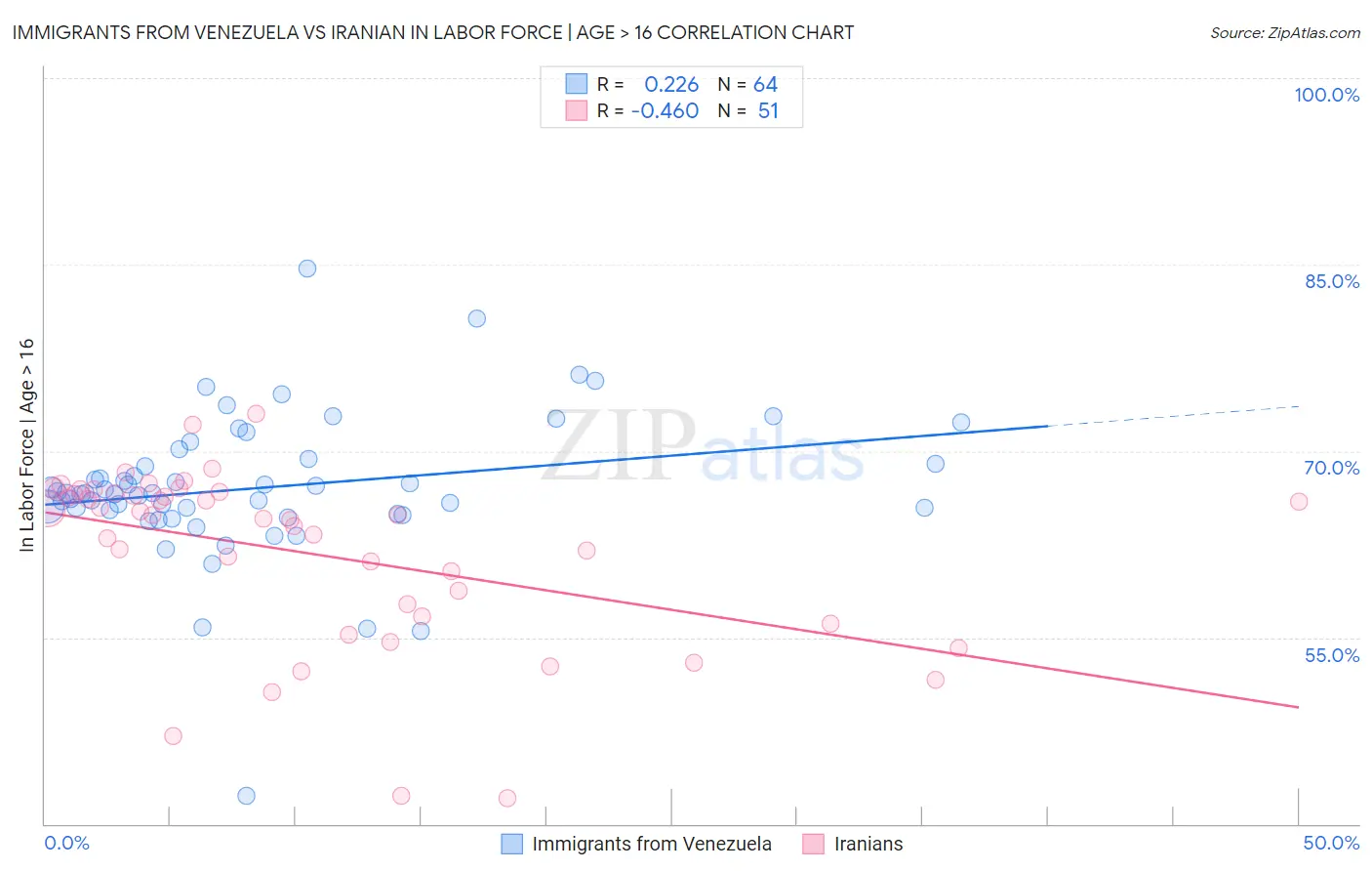 Immigrants from Venezuela vs Iranian In Labor Force | Age > 16