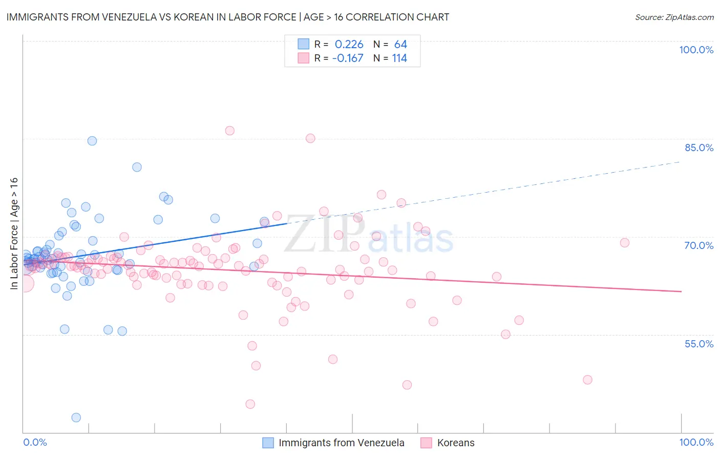 Immigrants from Venezuela vs Korean In Labor Force | Age > 16