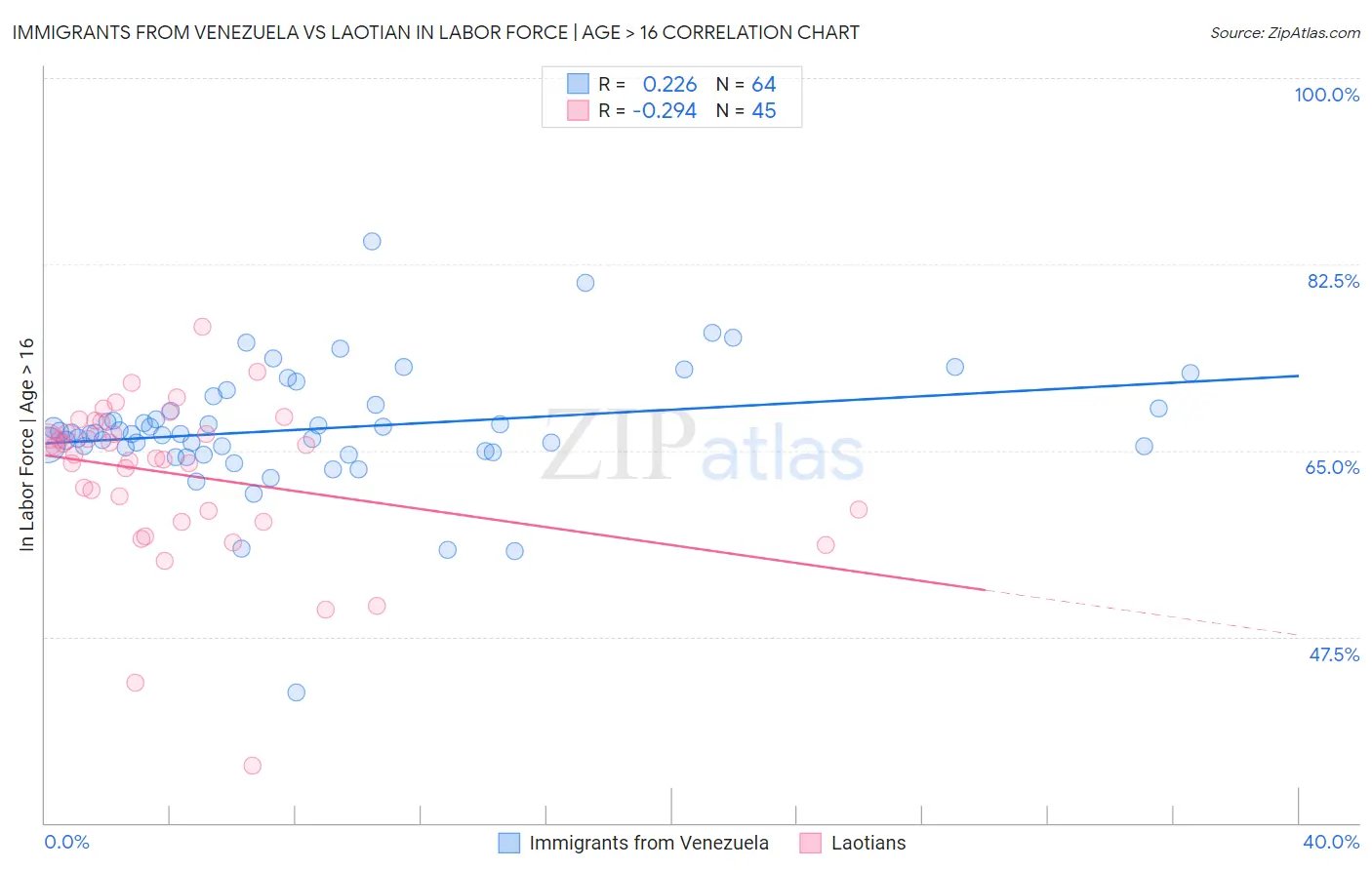 Immigrants from Venezuela vs Laotian In Labor Force | Age > 16