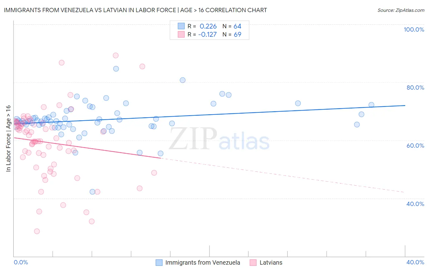 Immigrants from Venezuela vs Latvian In Labor Force | Age > 16