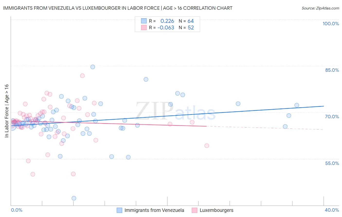 Immigrants from Venezuela vs Luxembourger In Labor Force | Age > 16