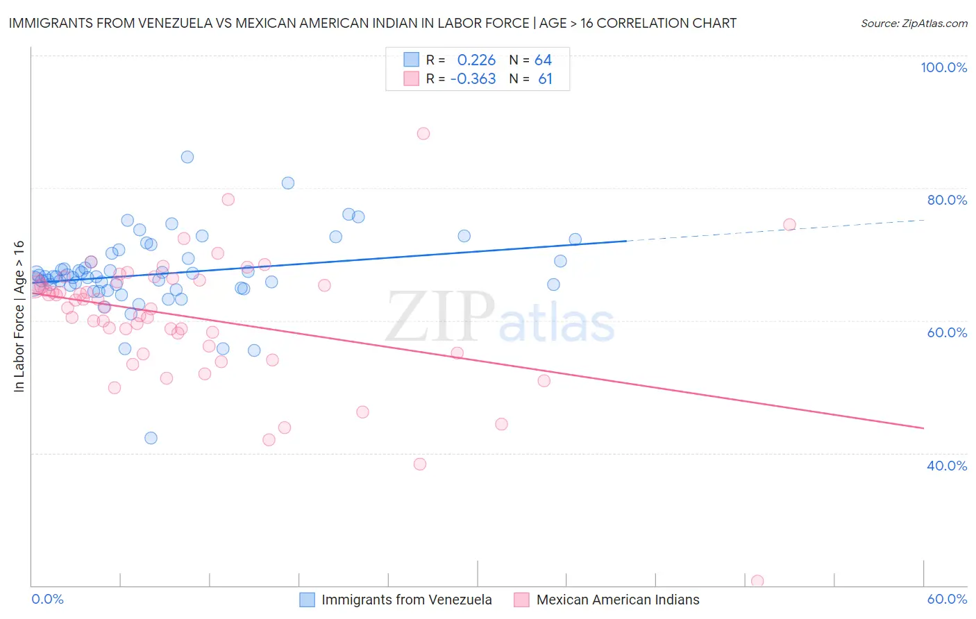 Immigrants from Venezuela vs Mexican American Indian In Labor Force | Age > 16