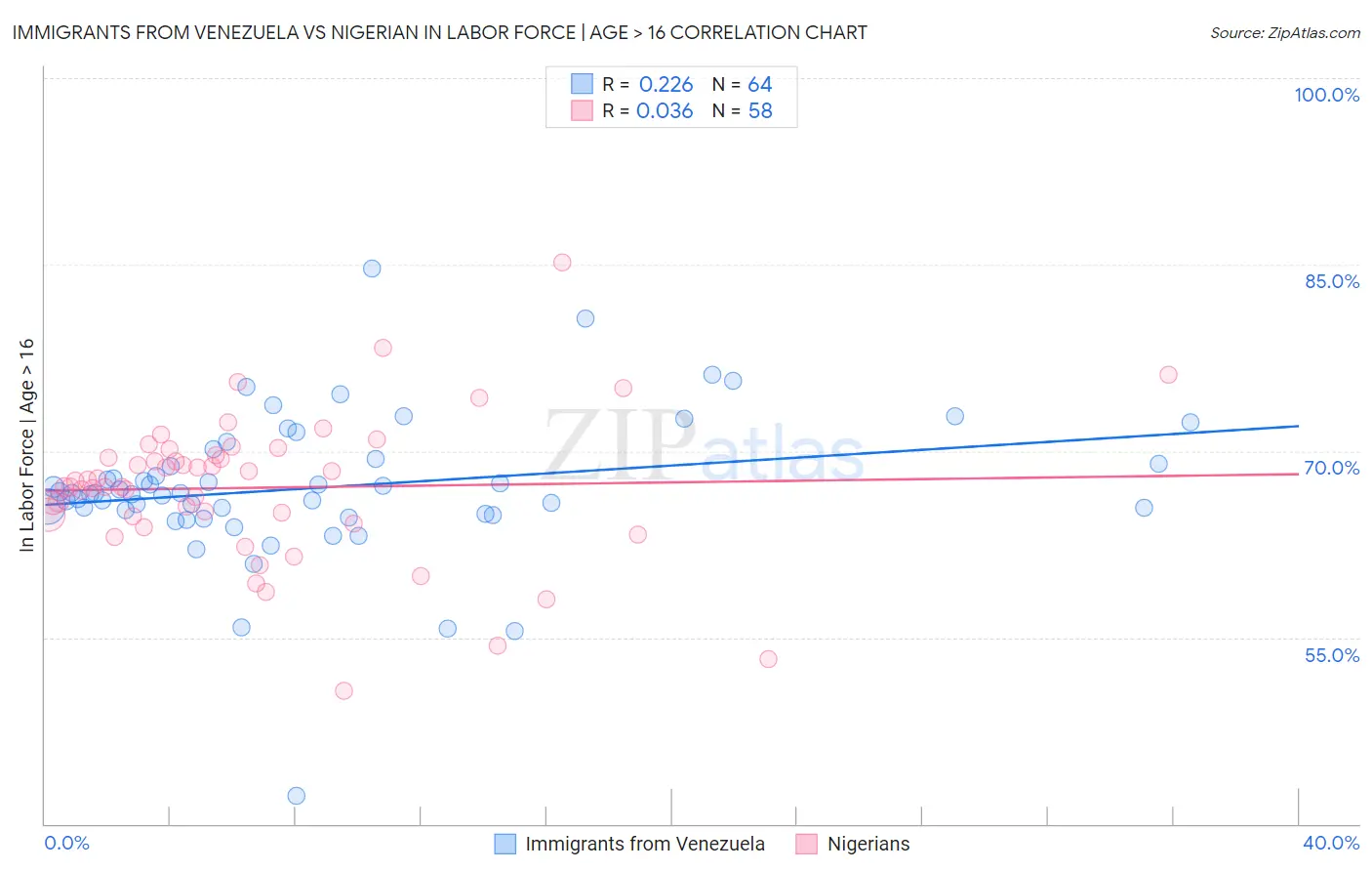 Immigrants from Venezuela vs Nigerian In Labor Force | Age > 16