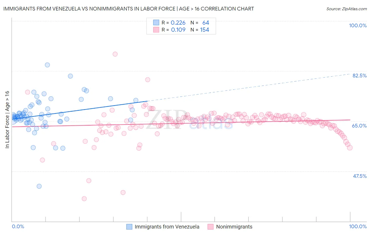 Immigrants from Venezuela vs Nonimmigrants In Labor Force | Age > 16