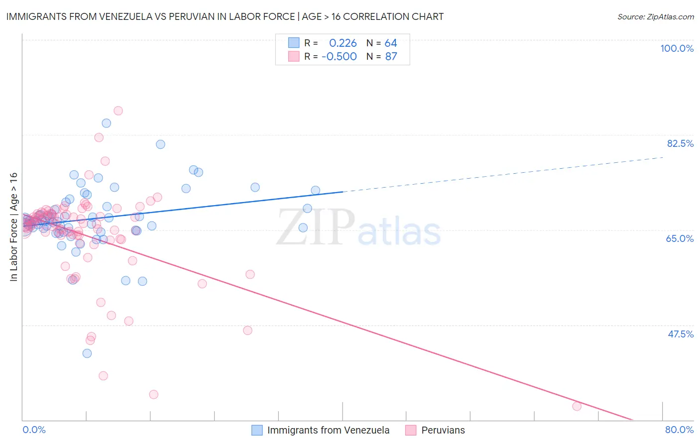 Immigrants from Venezuela vs Peruvian In Labor Force | Age > 16