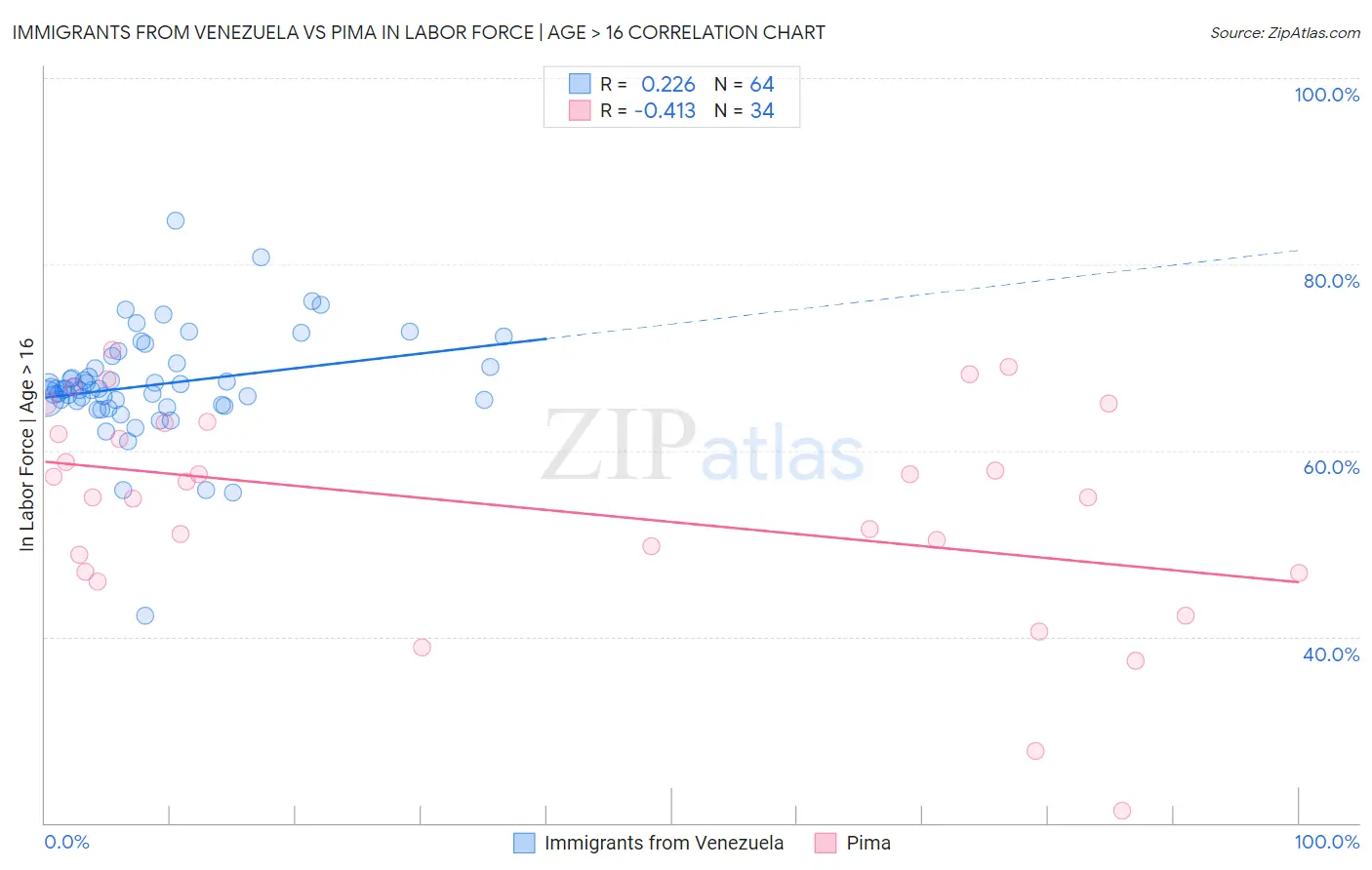 Immigrants from Venezuela vs Pima In Labor Force | Age > 16