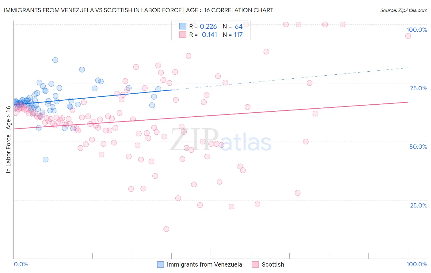 Immigrants from Venezuela vs Scottish In Labor Force | Age > 16