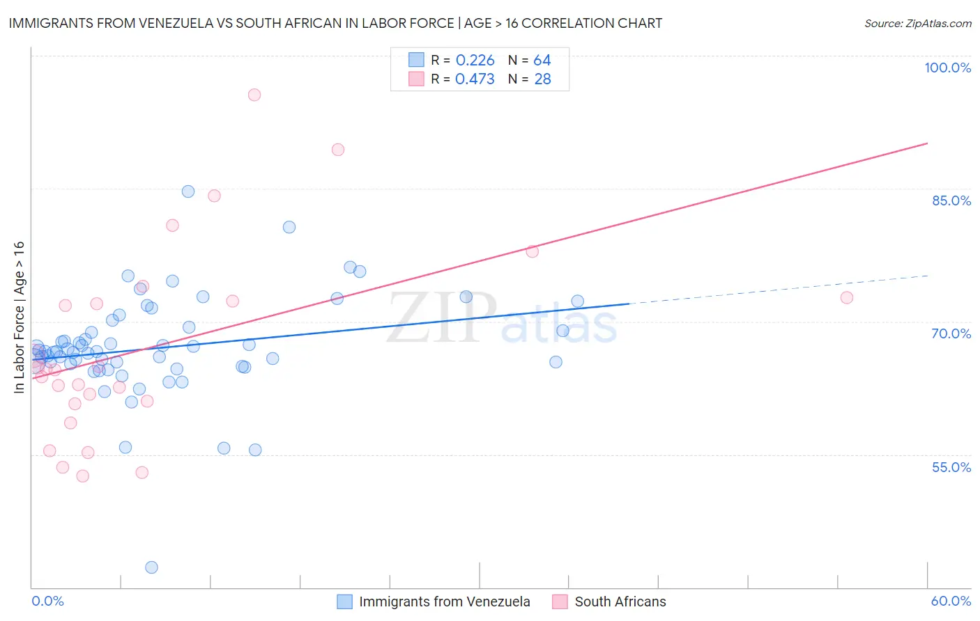 Immigrants from Venezuela vs South African In Labor Force | Age > 16