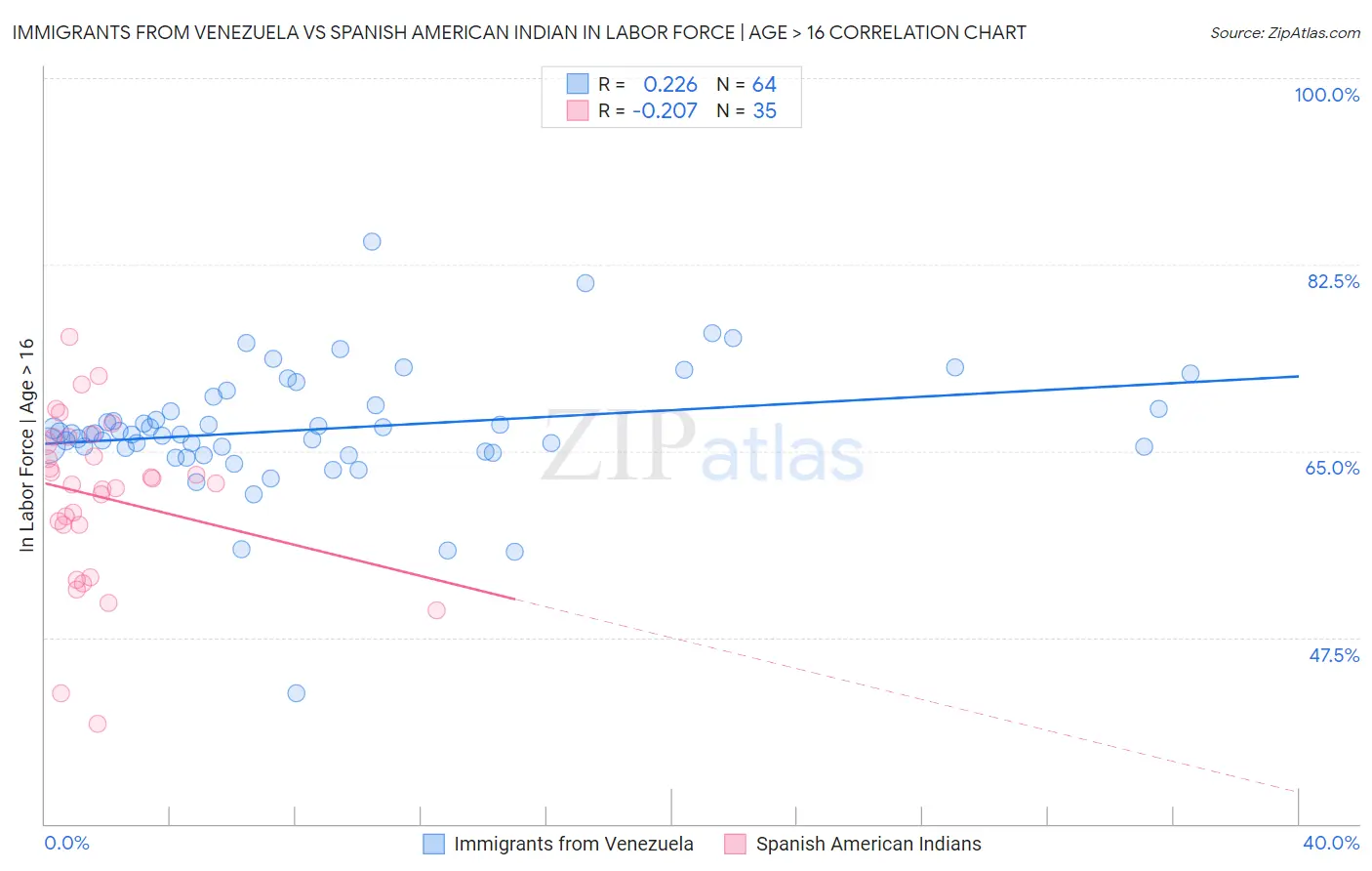 Immigrants from Venezuela vs Spanish American Indian In Labor Force | Age > 16