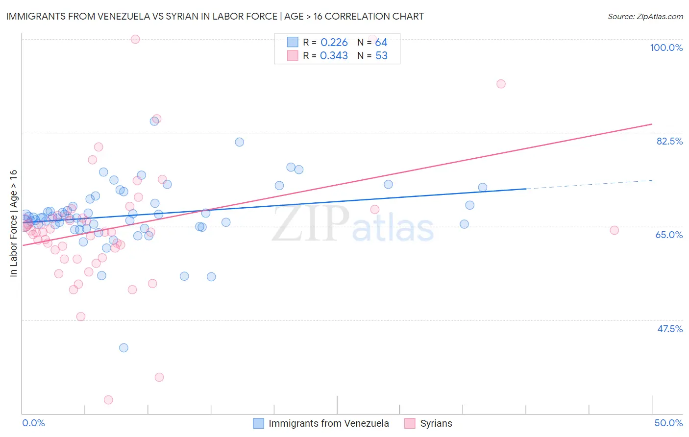 Immigrants from Venezuela vs Syrian In Labor Force | Age > 16