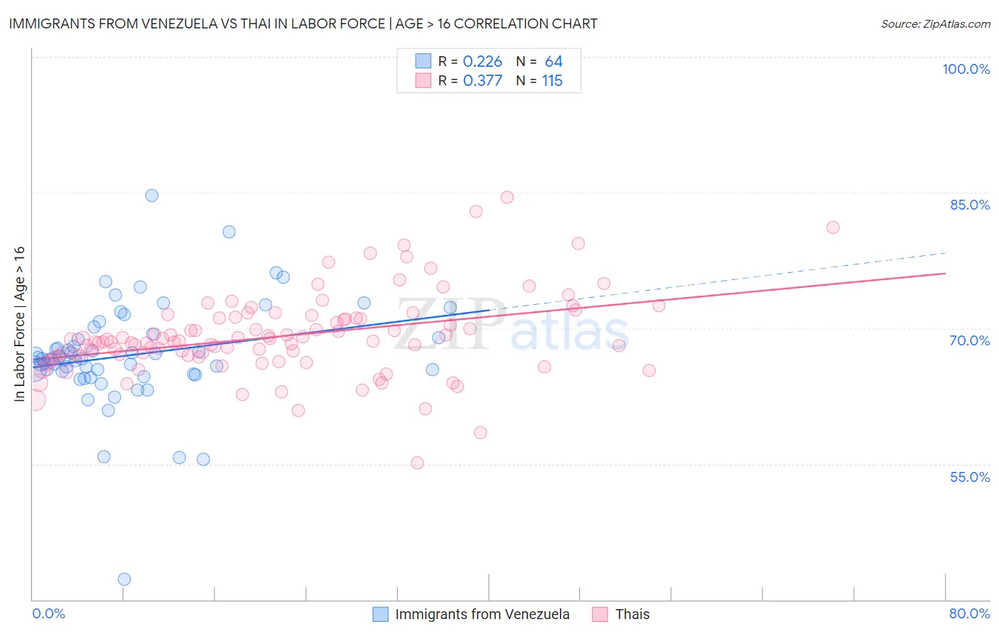 Immigrants from Venezuela vs Thai In Labor Force | Age > 16