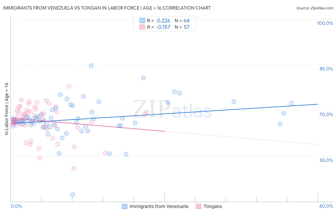 Immigrants from Venezuela vs Tongan In Labor Force | Age > 16