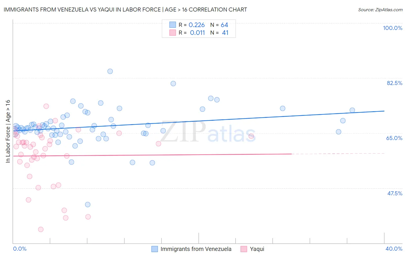 Immigrants from Venezuela vs Yaqui In Labor Force | Age > 16