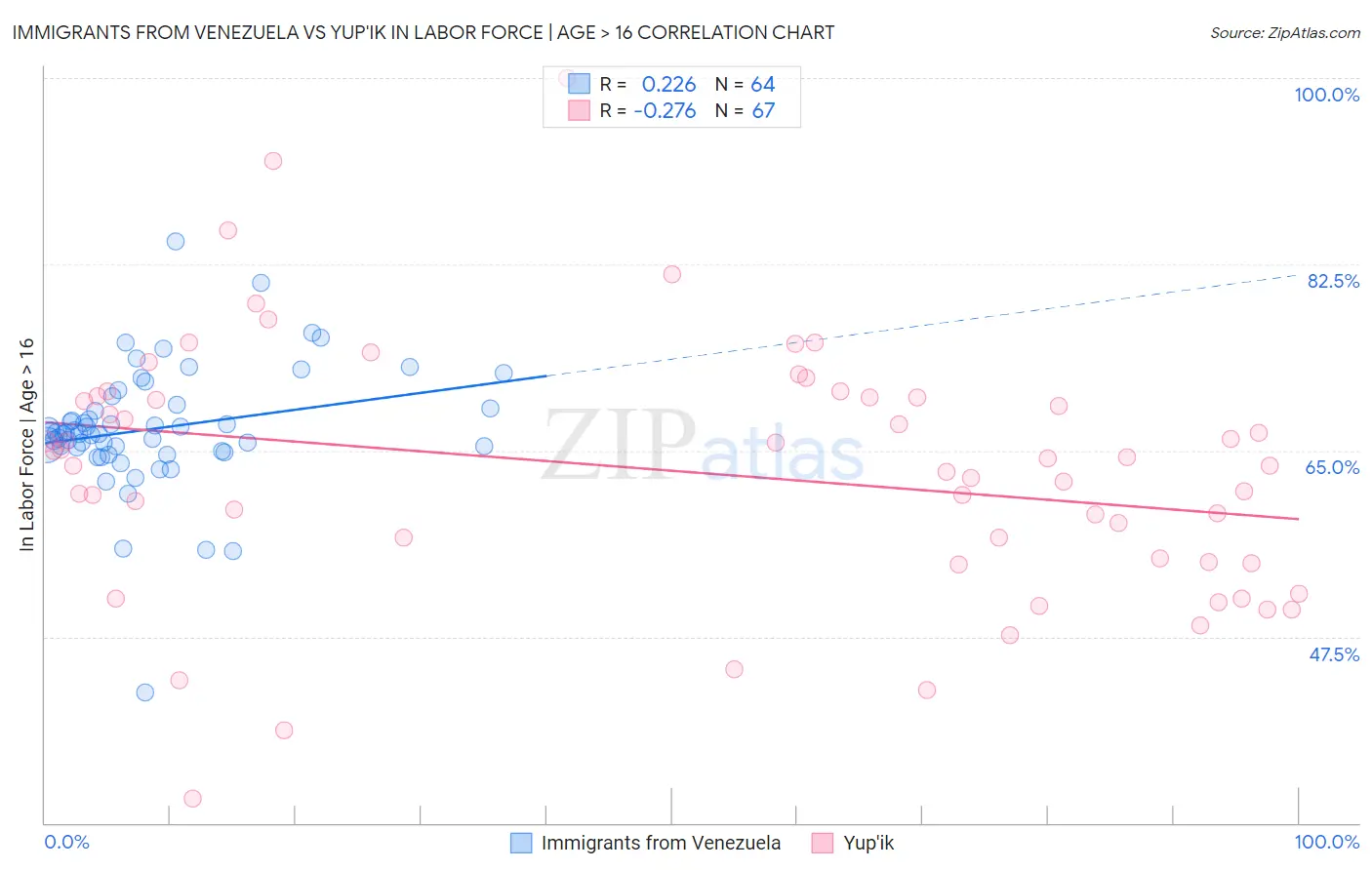 Immigrants from Venezuela vs Yup'ik In Labor Force | Age > 16