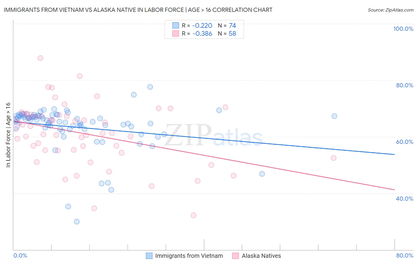 Immigrants from Vietnam vs Alaska Native In Labor Force | Age > 16