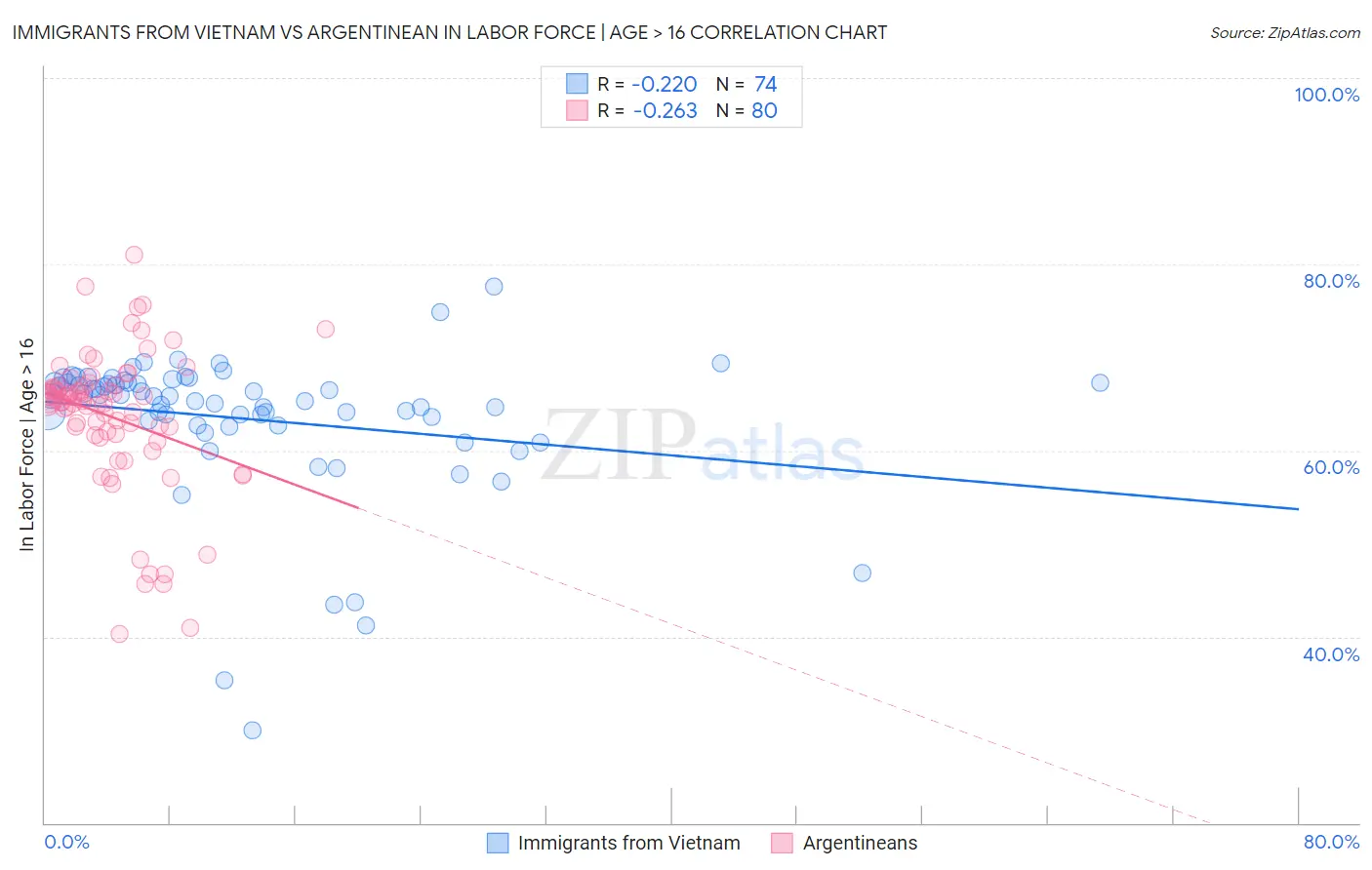 Immigrants from Vietnam vs Argentinean In Labor Force | Age > 16