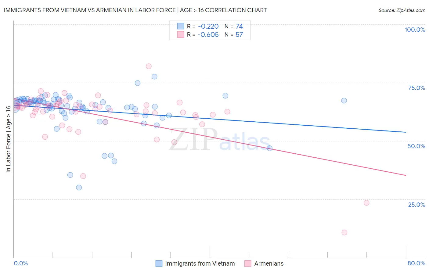 Immigrants from Vietnam vs Armenian In Labor Force | Age > 16