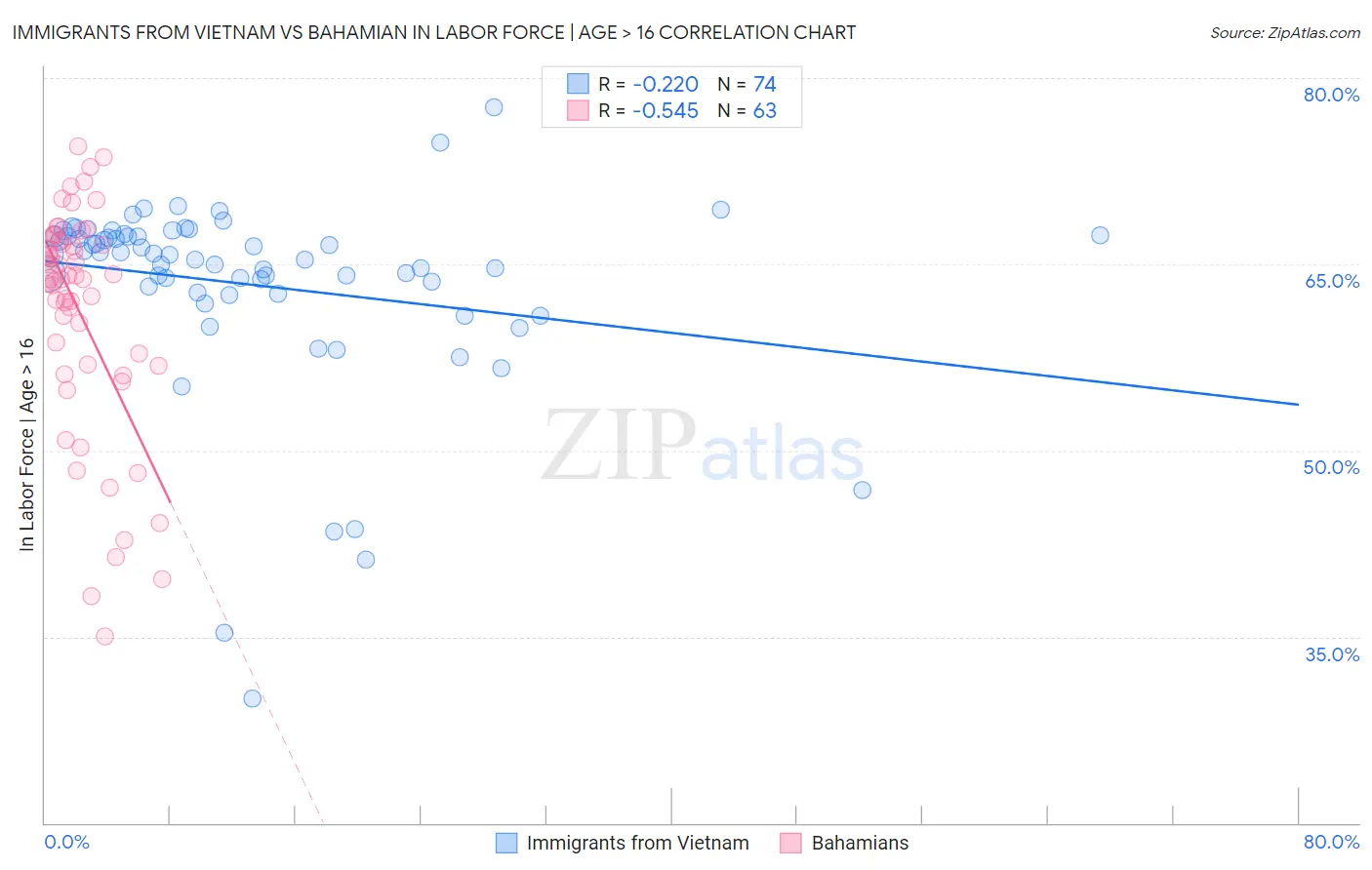 Immigrants from Vietnam vs Bahamian In Labor Force | Age > 16