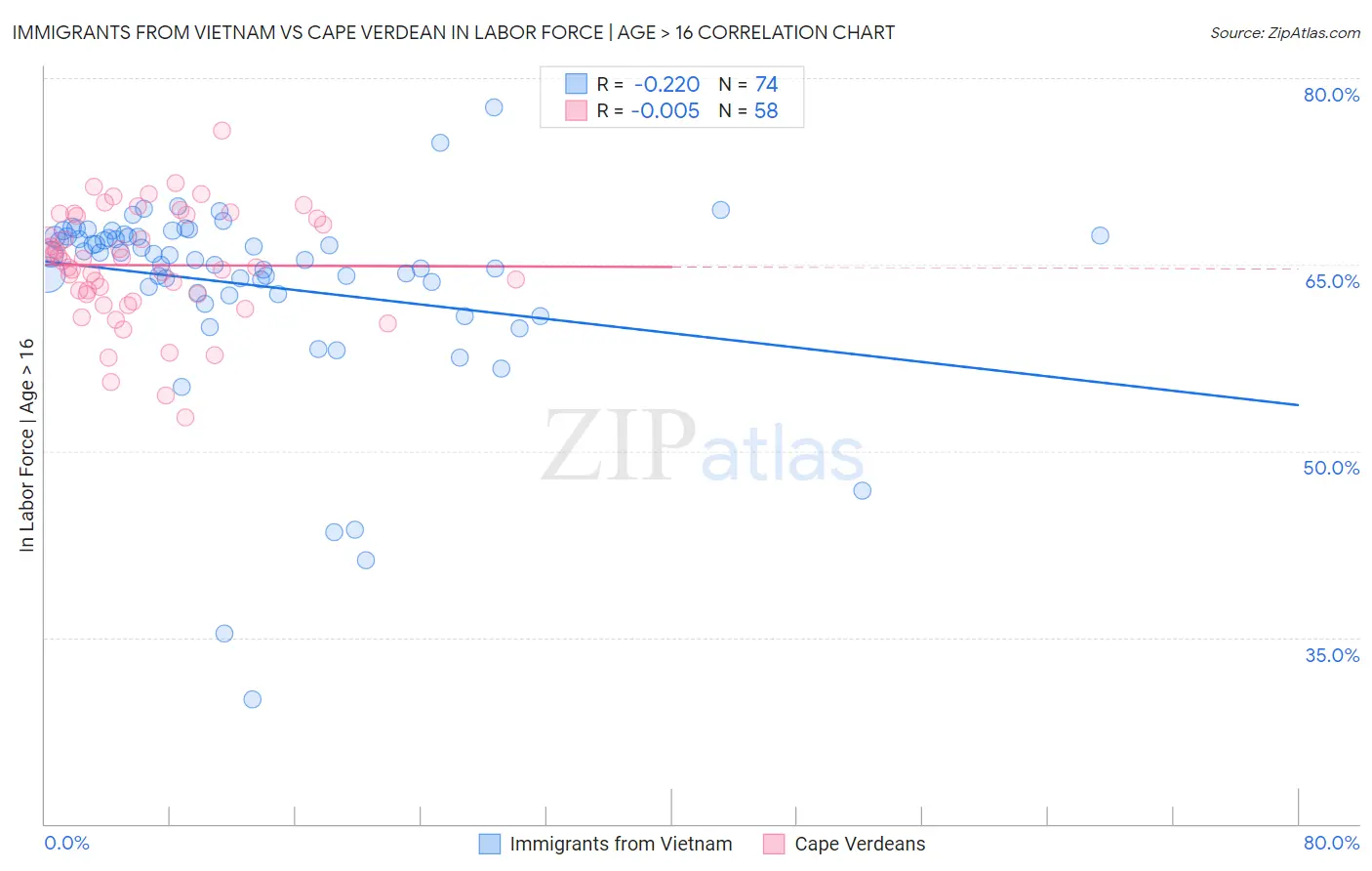 Immigrants from Vietnam vs Cape Verdean In Labor Force | Age > 16