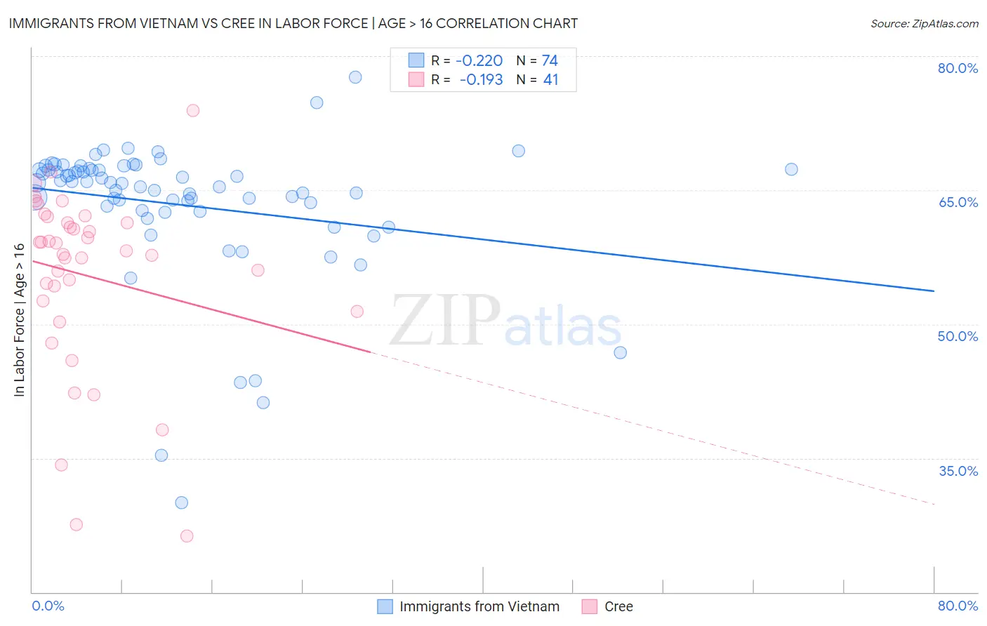 Immigrants from Vietnam vs Cree In Labor Force | Age > 16